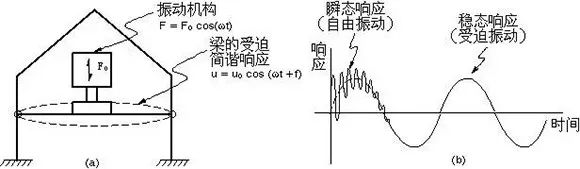 结构动力学，你了解多少？ 附结构动力学电子书籍下载的图1